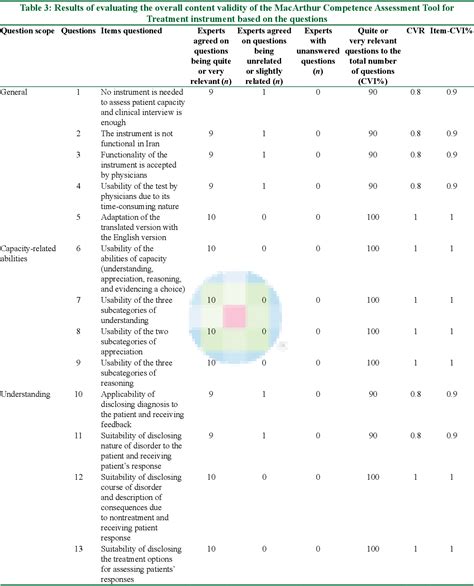 MacArthur Competence Assessment Tool for Treatment in