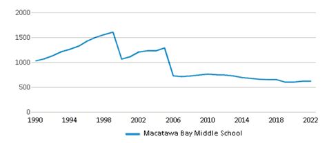 Macatawa Bay Middle School (2024 Ranking) - Holland, MI