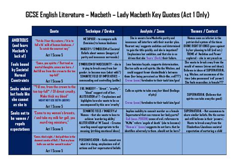Macbeth for eal students.  There is also a focus on learning key quotations ...