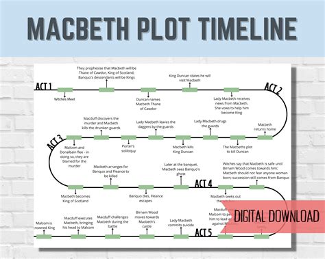 Macbeth plot. Macbeth, tragedy in five acts by William Shakespeare, written sometime in 1606–07 and published in the First Folio of 1623. The play chronicles Macbeth’s seizing of power and subsequent … 