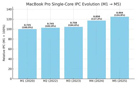 Macbook m1.  Later Apple Silicon machines expanded those capabilities significa...
