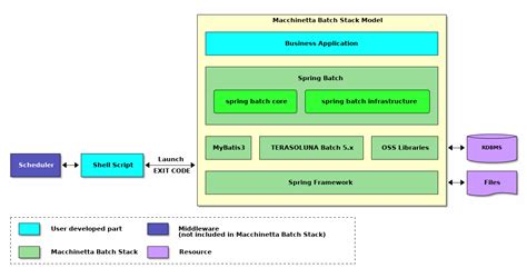 Macchinetta Batch Framework (2.x) Development Guideline