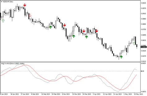 Macd arrow indicator mt4. mq4 Forex MT5 2 line MACDDownload: 2line_MACD_DL.  This ma...