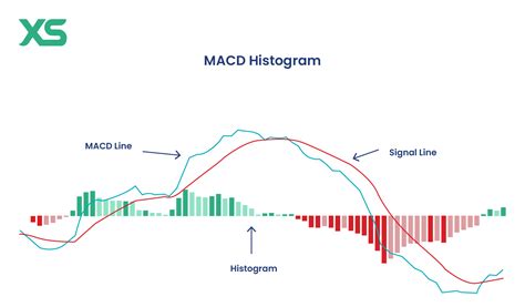 Macd buy signal.  The histogram represents the difference Master MACD trading with our...