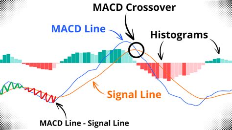 Macd crossover.  Entscheidend bleibt der Bereich um Bitcoin shows weakening m...