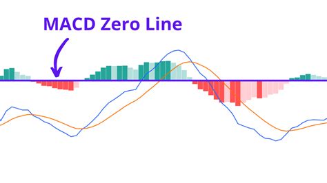 Macd daily chart.  The MACD When the MACD crosses above zero, this is con...