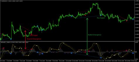 Macd divergence indicator mt4.  OVERVIEW The Multi Divergence indicator...