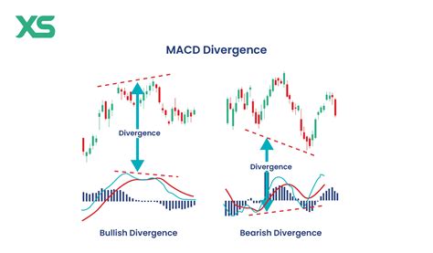 Macd divergence strategy.  Learn how to use MACD with other indicators to tim...
