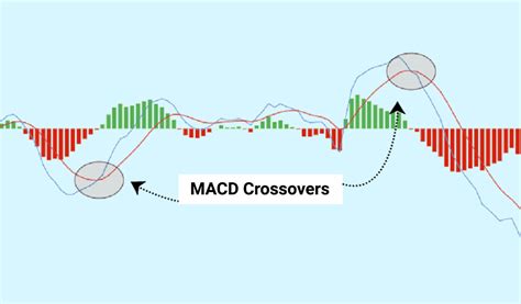 Macd explained youtube.  Crossovers.  Common MACD mistakes traders make&mdash;and how to avoid t...