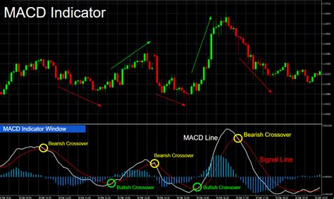 Macd indicator best settings.  As true with most of the technical indicators, MACD ...
