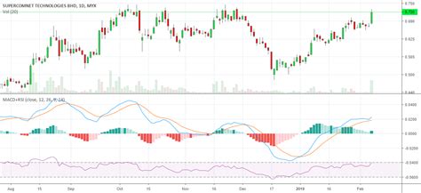 Macd rsi indicator tradingview. .  ...