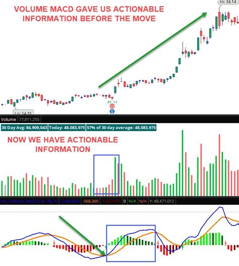 Macd volume indicator tradingview.  Sometimes lags slightly compared At its core, the i...
