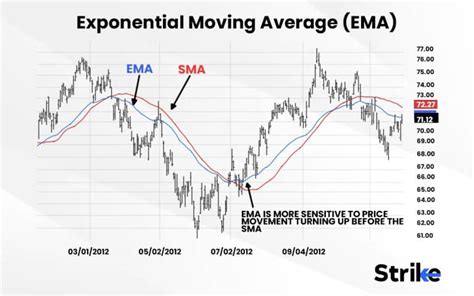 Macd vs ema.  This custom indicator combines Exponential Moving Averages (EMA) with a...
