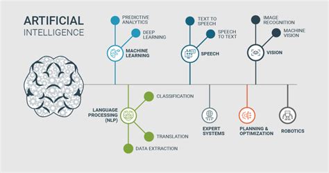 Machine Language Development for Agencies