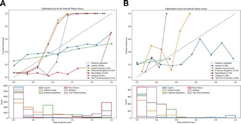 Machine Learning Outperforms Regression Analysis to Predict ... - PubMed