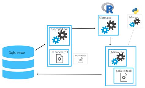 Machine Learning Services Configuring R Services in SQL Server