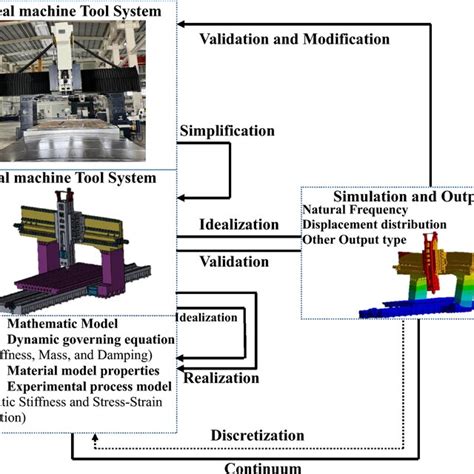 Machine Tool Design - an overview ScienceDirect Topics