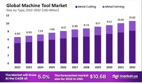 Machine Tools Market 2024 Analysis By Size, Share, Growth,