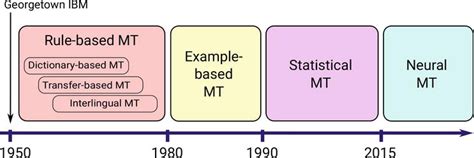 Machine Translation and the Evaluation of Its Quality