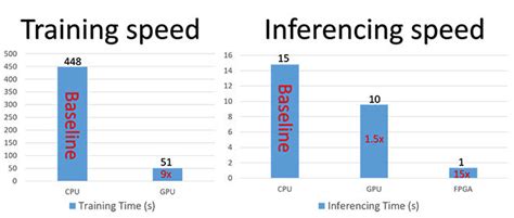 Machine learning accelerator.  Built-in optimizations speed up training and inferencing with...
