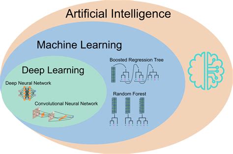 Machine learning ai.  [20] As a scientific endeavour, machine learning...
