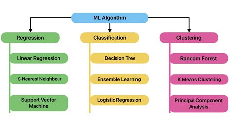 Machine learning algorithms list.  For my reference, I created a . CL); Machin...