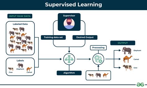 Machine learning apprenticeship.  Supervised Machine Learning Its main featur...