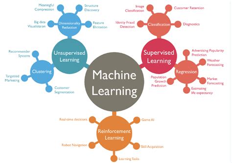 Machine learning is a subset of artificial intelligence (AI) that involves developing algorithms and statistical models that enable computers to learn from and make predictions or .... 