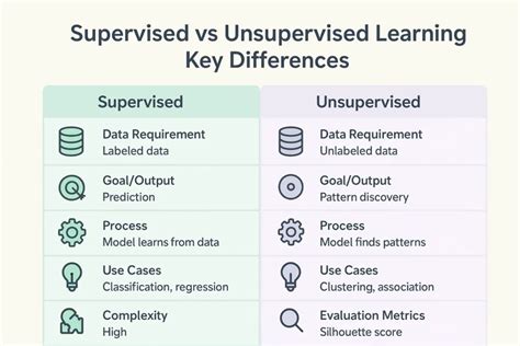 Machine learning classification supervised or unsupervised.  unsupervised learni...