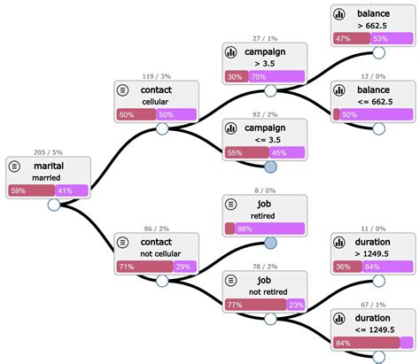A decision tree can also be used to help build automated predictive models, which have applications in machine learning, data mining, and statistics. Known as decision tree learning, this method takes into account observations about an item to predict that item’s value. In these decision trees, nodes represent data rather than decisions.. 