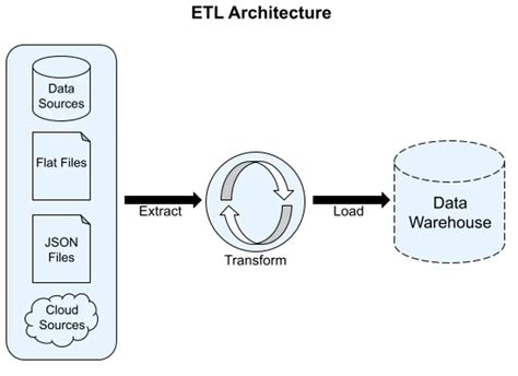 Machine learning deployment architecture.  Simplify ETL, data warehousing, governance and AI o...