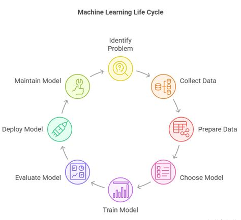 Machine learning life cycle pdf.  Organizations across every industry recognize...