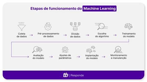 Machine learning ml.  Machine Learning (ML), ou aprendizado de máquina, &#...