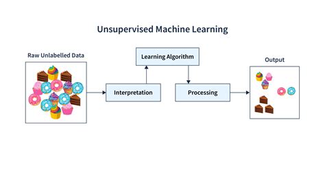 Machine learning models supervised unsupervised. 2 et maîtrisez les techniques de Machin...