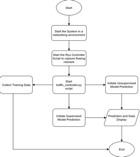 Machine learning network traffic analysis github.  The system uses Flask an...