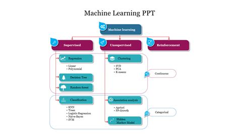 Machine learning ppt topics.  This document outlines various machine learn...