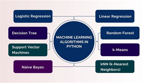 Machine learning prediction models python.  It ensures that the model not o...