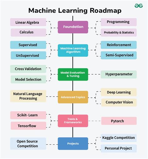 Machine learning roadmap.  This roadmap gives you the structure and direction to go from...