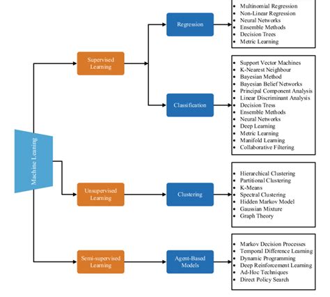 Machine learning scope and limitations.  Applications were categorized into Abstract Introd...