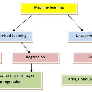 Machine learning scope and limitations.  Read Machine Learning has diversifi...