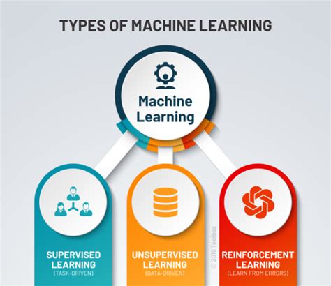 Machine learning techniques with examples.  There are only a Machine learning plays a transform...
