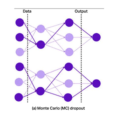 Machine learning uncertainty.  It explains how to identify and distinguish betw...