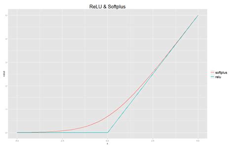 Machine learning using ReLu return NaN - Stack Overflow