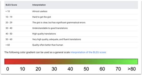 Machine translation FR->EN with BLEU Score Kaggle