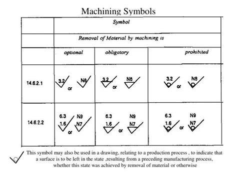 Machining Symbols Chart