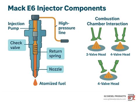 Mack injection pump timing.  Mack Truck Injection Pump Timing Manuals 6...