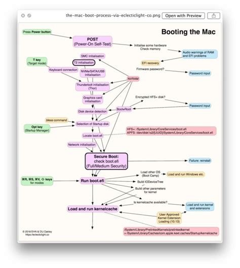 Macos boot process.  1 day ago · The process of switching between Windows and mac...
