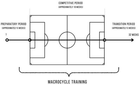Macrocycle Training For Football