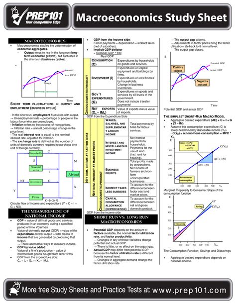 Macroeconomics Cheat Sheet AP Macroeconomics Exam Course Study Guide
