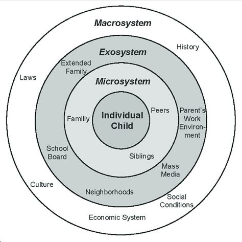 Macrosystem bronfenbrenner